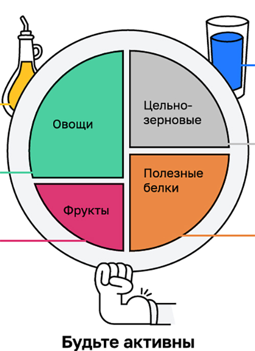 Пищевые группы